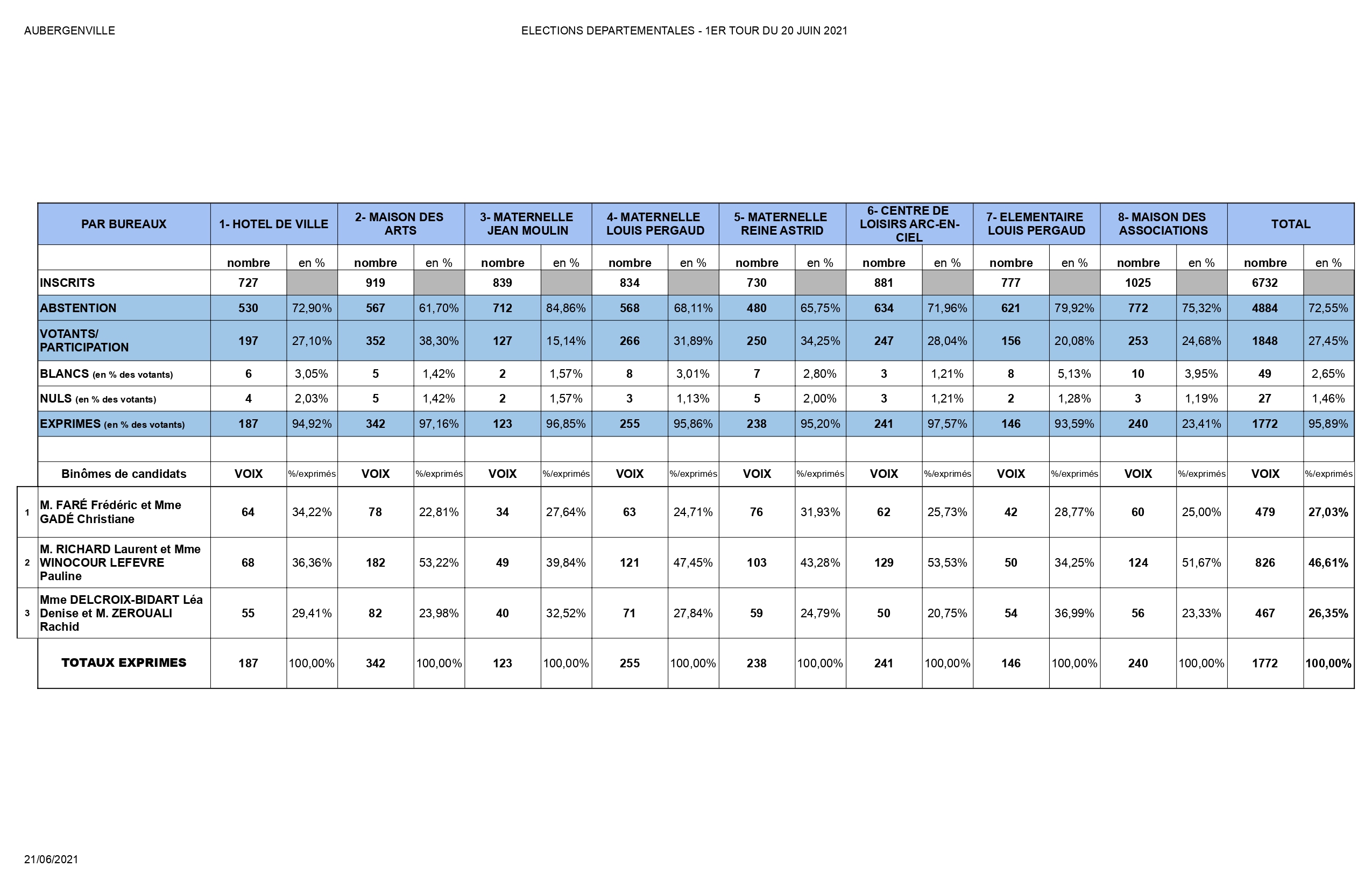 Résultats du 1er tour des élections départementales