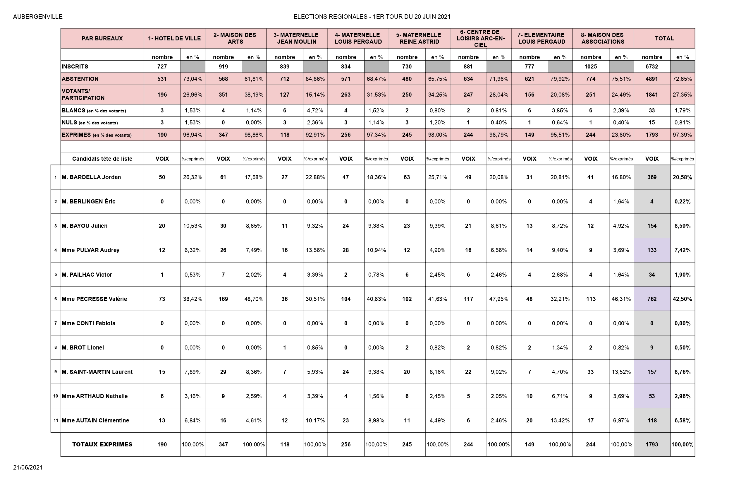 Résultats du 1er tour des élections régionales