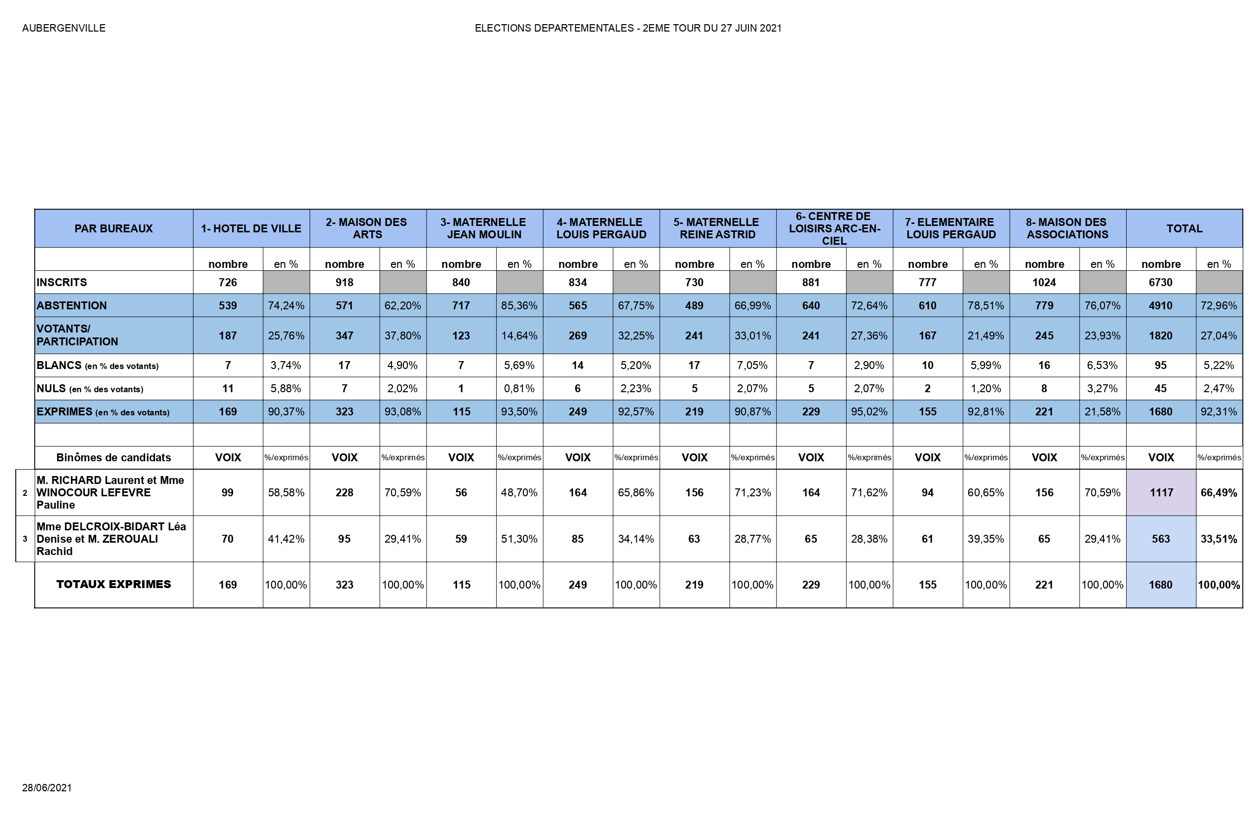 Résultats du 2ème tour des départementales