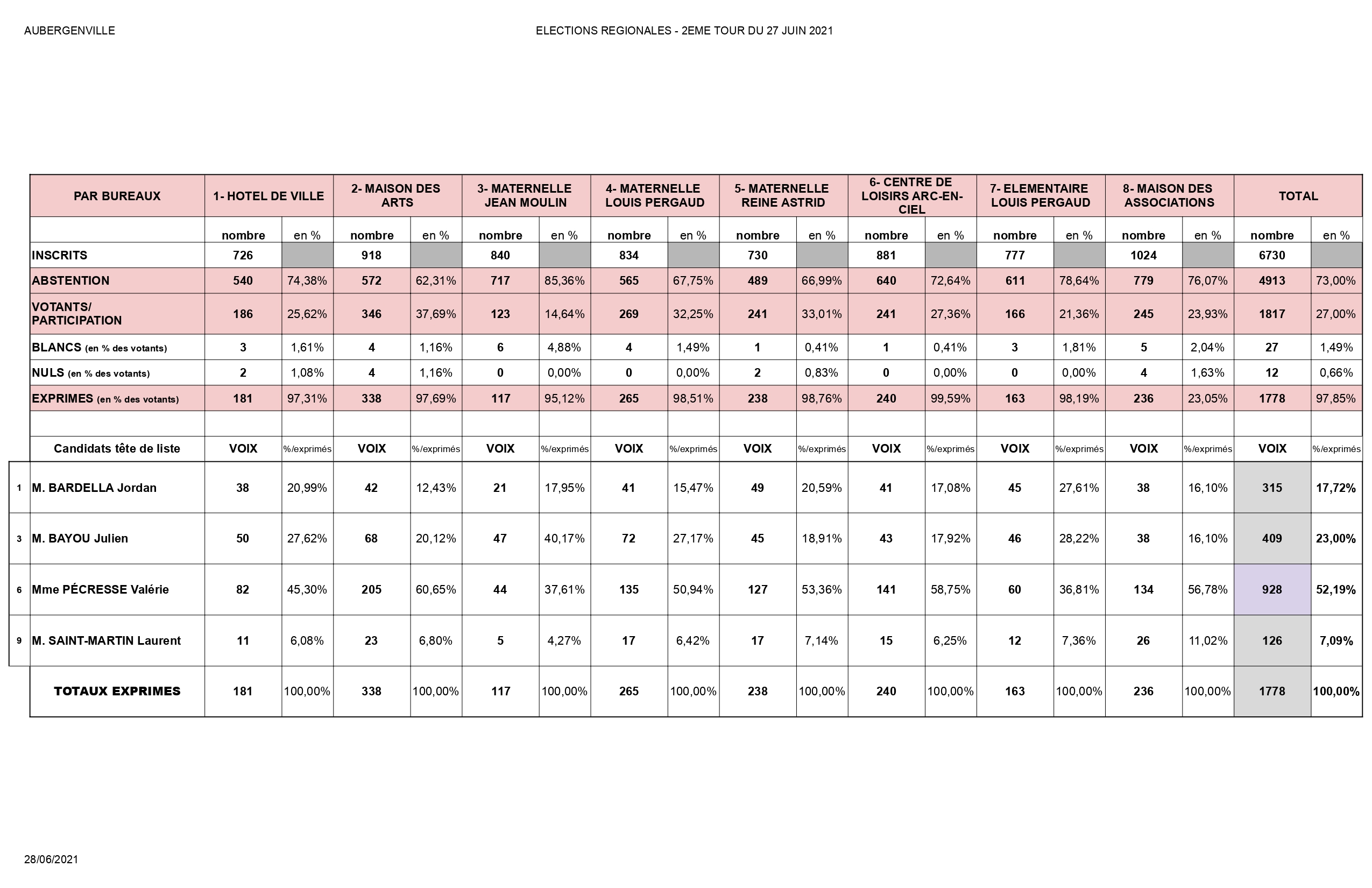 Résultats du 2nd tour des élections régionales